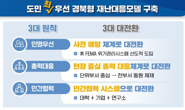 경북형 재난대응 3대 원칙.