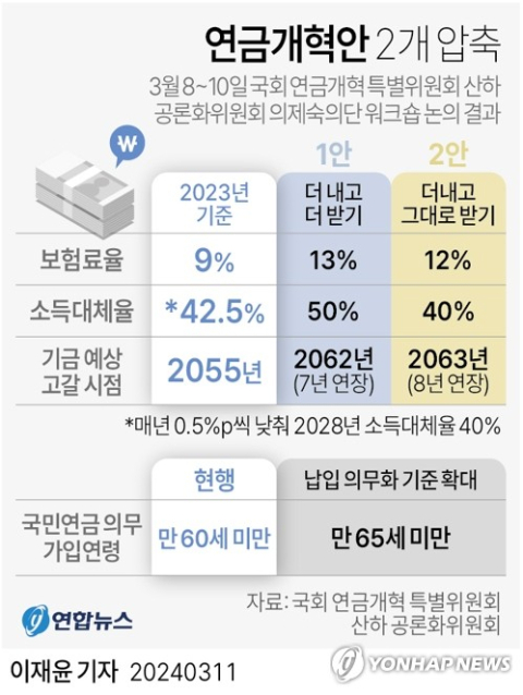 [그래픽] 국민연금 개혁안 2개 압축. 연합뉴스
