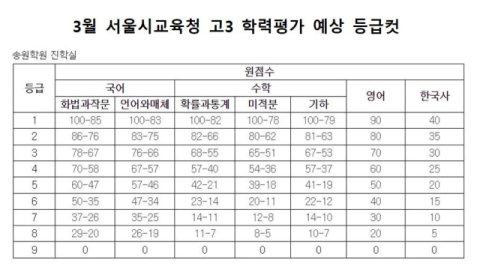 3월 서울시교육청 고3 학력평가 예상 등급컷. 자료: 송원학원 진학실