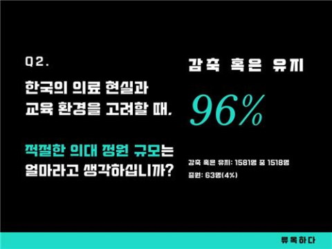 전공의·의대생 96% 