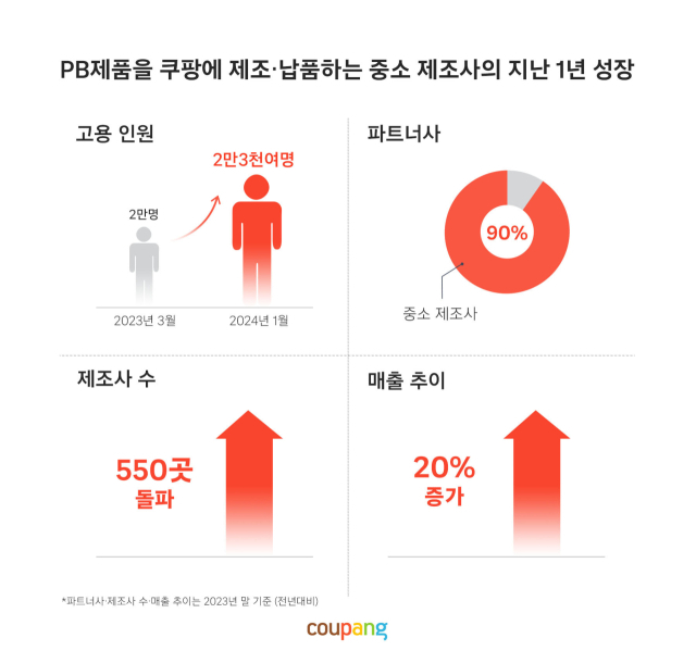 쿠팡은 자사에 자체 브랜드(PB) 상품을 제조·납품하는 중소 협력사가 550곳을 돌파했고, 이 가운데 80%가 서울 이외 지방업체라고 7일 밝혔다. 쿠팡 제공