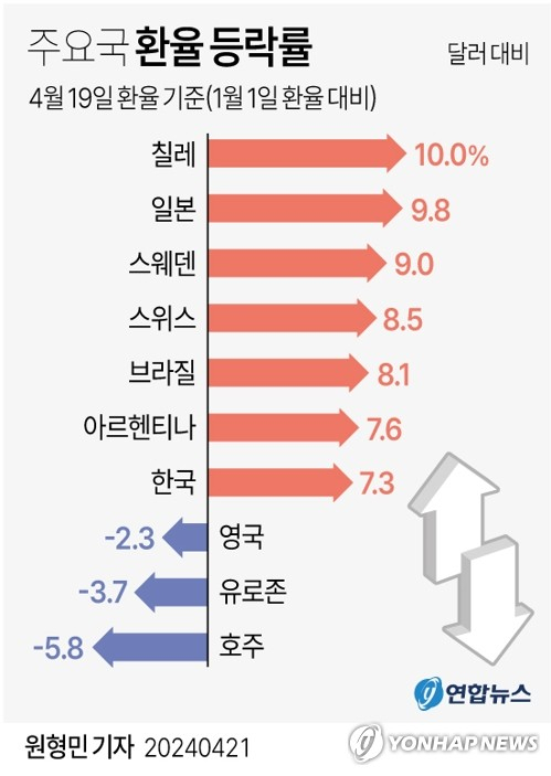[그래픽] 주요국 환율 등락률. 연합뉴스