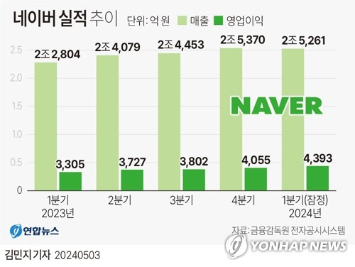 [그래픽] 네이버 실적 추이. 연합뉴스