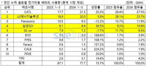 중국 제외 세계 배터리 시장 기업별 점유율 순위. SNE리서치 제공