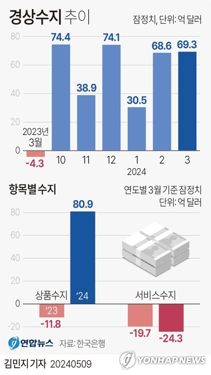 [그래픽] 경상수지 추이. 연합뉴스