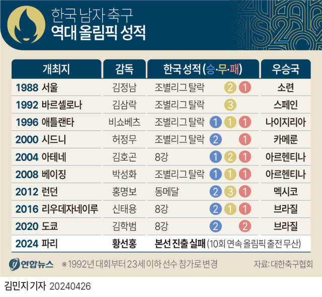 40년 만에 올림픽 본선 진출에 실패한 대한민국 U-23 대표팀. 연합뉴스