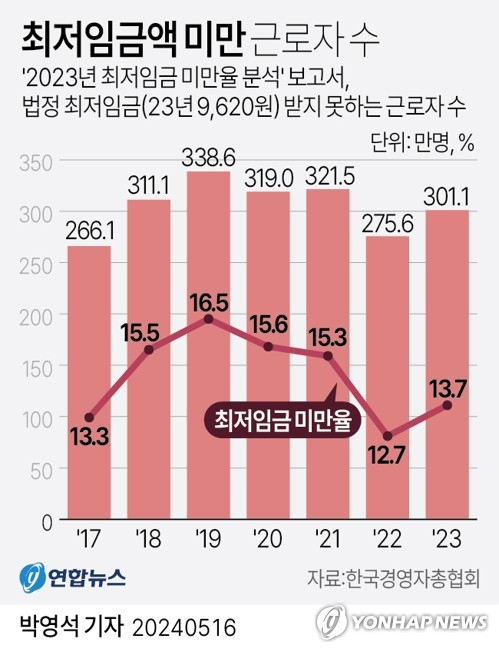 법정 유급주휴시간 반영 시 2023년 최저임금 미만율.