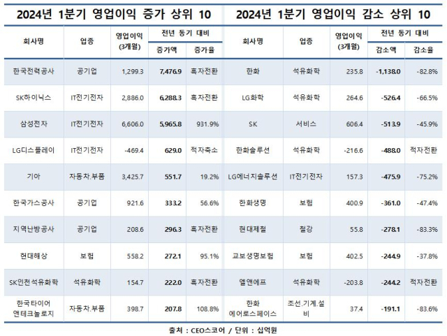 500대 기업 1분기 실적 상승·하락 순위. CEO스코어 제공