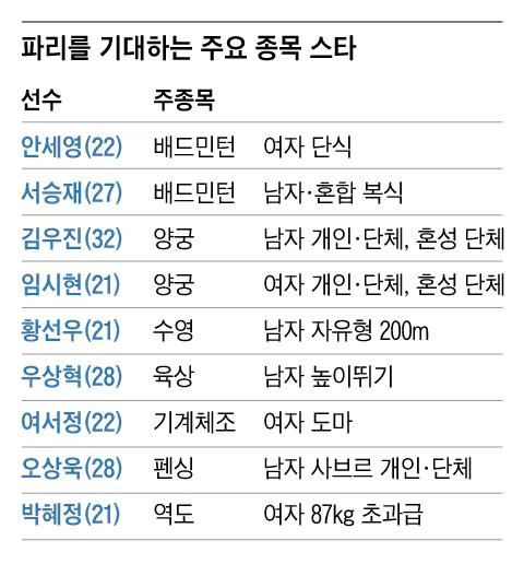 파리 올림픽에서 좋은 성적을 기대케하는 태극전사들. 출처=조선일보