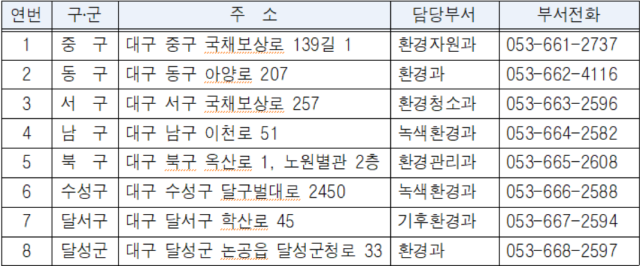 가정용 친환경보일러 설치 기초지자체별 접수처. 대구시 제공