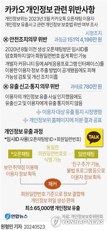 카카오가 개인정보 유출로 인해 국내업체 중 역대 최대 과징금인 약 151억원의 과징금을 물게 됐다. 사진은 23일 오후 서울 시내의 한 카카오프렌즈 매장 모습. 연합뉴스