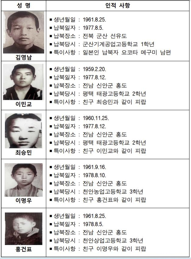 1977~1978년 북한 공작원에 의해 납치돼 북으로 끌려간 고교생 5명. 통일부