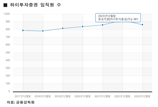 DGB금융그룹 계열사 하이투자증권 임직원 수 추이. 금융감독원 제공