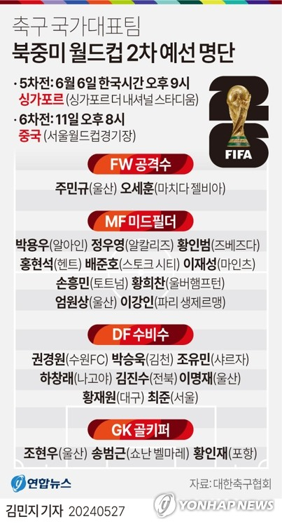 [그래픽] 축구 국가대표팀 북중미 월드컵 2차 예선 명단. 연합뉴스