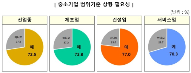 중소기업 10곳 중 7곳 이상이 기업 범위 기준을 상향해야 한다고 느끼는 것으로 나타났다. 중소기업중앙회 제공.