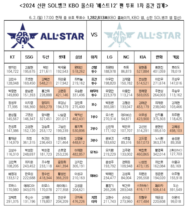 올스타 1차 투표 결과 현황. KBO 제공