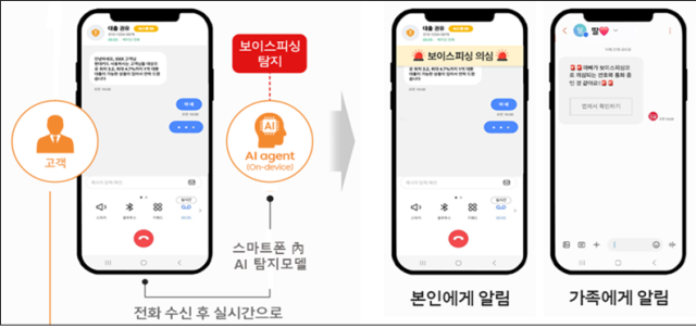 SKT On-device AI 기반 실시간 보이스피싱 탐지 개념도