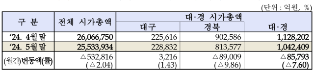 대구·경북 지역 상장법인 시가총액 현황. 한국거래소 대구혁신성장센터 제공