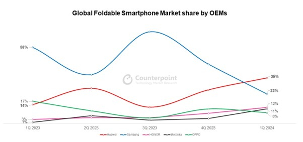 폴더블 스마트폰 점유율 추이. 카운터포인트리서치 제공