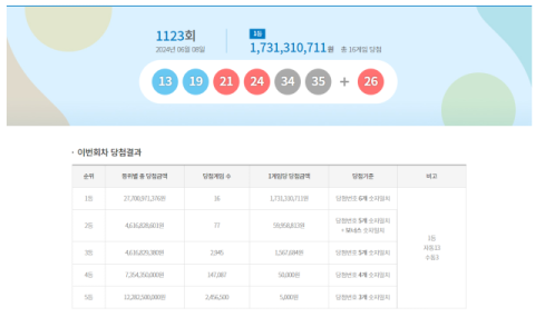 1123회 로또 1등 ‘13, 19, 21, 24, 34, 35’… 16명 당첨, 각 17억3천만원