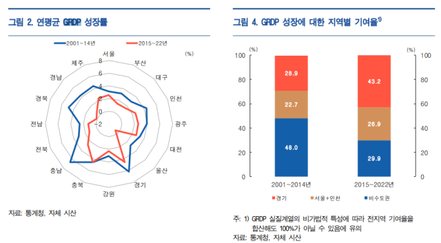 지역별 연평균 GRDP 성장률(왼쪽), GRDP 성장 지역별 기여율. 한국은행제공