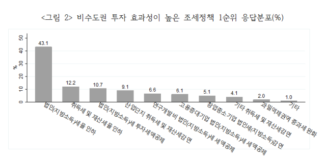 매출 1천억원 이상 기업 분포도. 통계청제공