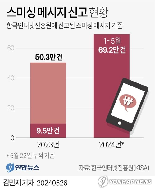 [그래픽] 스미싱 메세지 신고 현황 (서울=연합뉴스) 김민지 기자 = 26일 한국인터넷진흥원(KISA)에 따르면 올해 1월부터 5월 22일까지 KISA에 신고된 스미싱 메시지는 69만2천여건으로, 지난해 1∼5월(9만4천여건) 대비 약 7.3배로 늘었다. minfo@yna.co.kr 트위터 @yonhap_graphics 페이스북 tuney.kr/LeYN1 (끝)