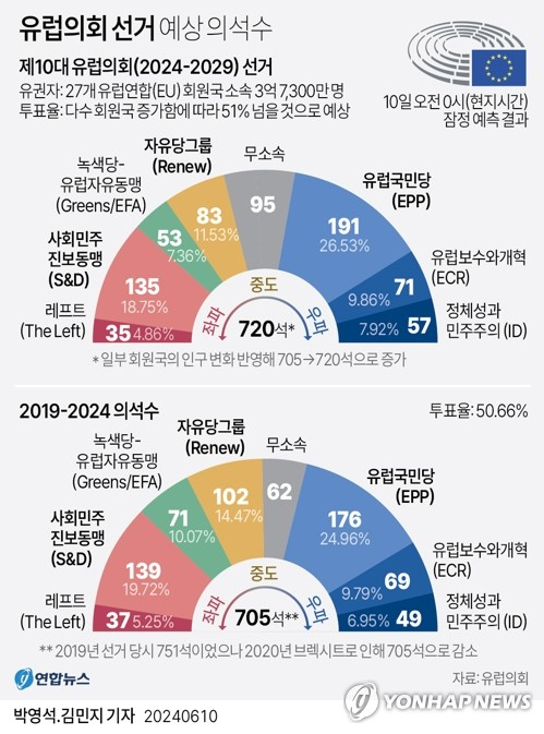 [그래픽] 유럽의회 선거 예상 의석수 (서울=연합뉴스) 박영석 기자 = 지난 6일(현지시간)부터 9일까지 실시된 유럽의회 선거 결과 중도우파가 1위를 비교적 안정적으로 사수한 가운데 극우정당이 약진하며 유럽 정치 지형의 \