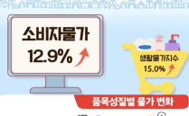 대구 소비자물가 12.9%↑…특·광역시 7곳 중 2위