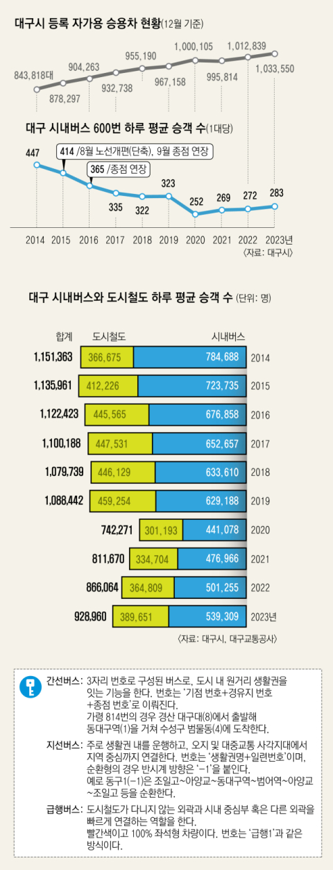 4일 동대구역 앞 시내버스 정류장이 평소보다 한산한 모습을 보이고 있다. 안성완 기자 asw0727@imaeil.com