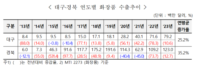 한국무역협회 대구경북지역본부 제공