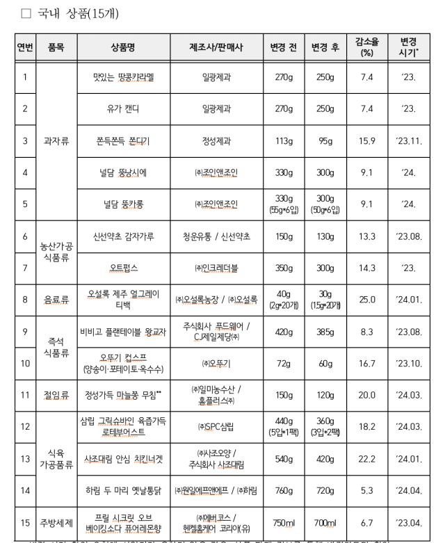 용량 변경 상품 목록(국내 상품 15개). 한국 소비자원 제공