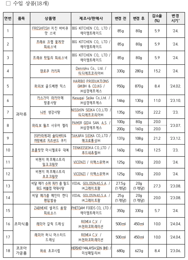 용량 변경 상품 목록(해외 상품 19개). 한국 소비자원 제공