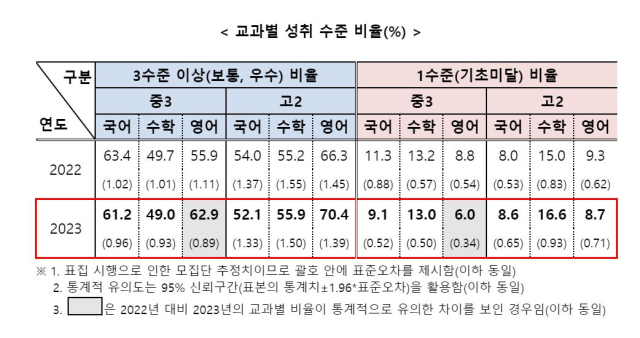 2023년 국가수준 학업성취도 평가 결과. 교과별 성취 수준 비율. 교육부 제공