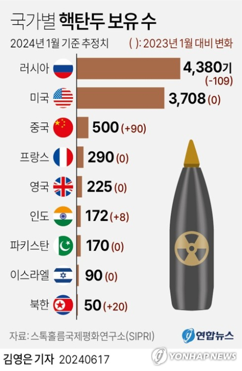 세계 각국 핵무기 경쟁…전체 핵탄두 수 1만2천121기