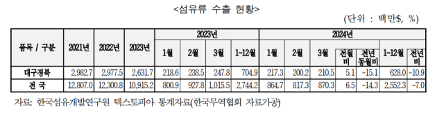 대구경북, 전국 섬유류 수출 현황. 자료: 한국섬유개발연구원
