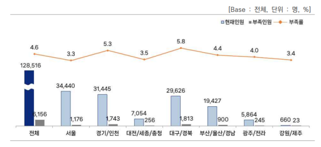 2023년 기준 지역별 섬유산업 인력 부족 현황. 자료: 한국섬유산업연합회