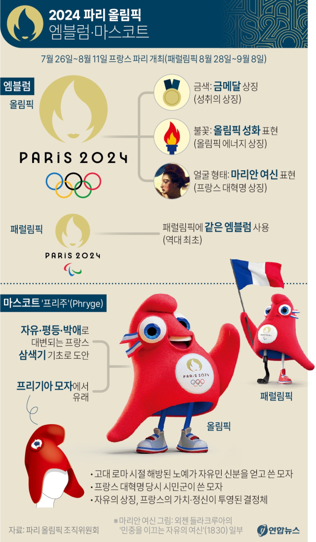 [그래픽] 숫자로 미리보는 2024 파리 올림픽. 연합뉴스