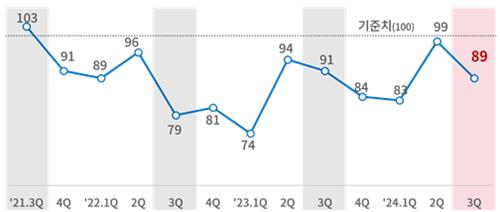 최근 3년간 대한상의 제조업 BSI 전망치 추이. 대한상공회의소 제공.