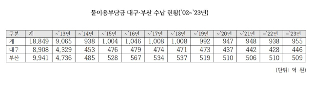 대구·부산 물이용부담금 수납 현황(2002~2023년). 김유진 기자