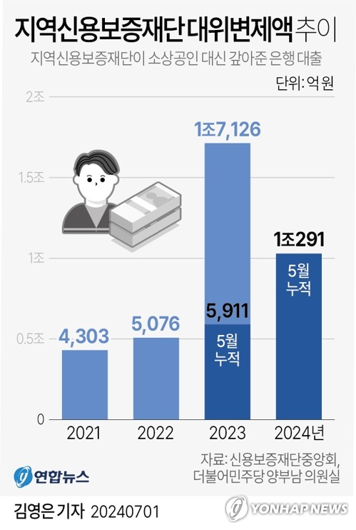 2021~2024년 지역신용보증재단 대위변제 규모 추이. 양부남 의원실 제공