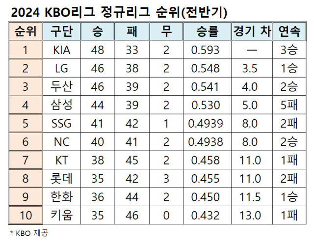 1위 기아와 꼴찌 키움의 승률이 1할6푼 밖에 차이가 나지 않는다. 출처=KBO