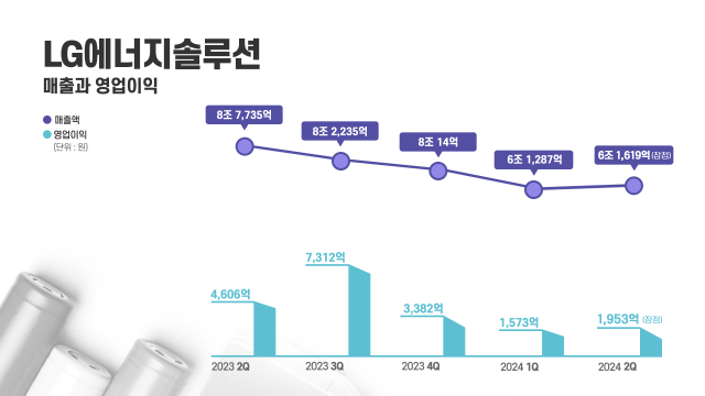 LG에너지솔루션 실적 추이. LG에너지솔루션제공