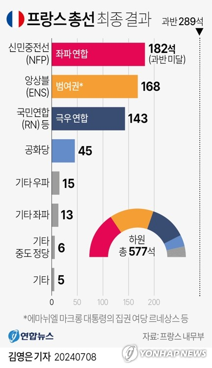 [그래픽] 프랑스 총선 최종 결과 (서울=연합뉴스) 김영은 기자 = 7일(현지시간) 치러진 프랑스 총선 결선에서 좌파 연합 신민중전선(NFP)이 예상을 뒤엎고 극우 정당을 누르고 1당 자리를 차지했다. 1차 투표에서 선두였던 극우 국민연합(RN)과 그 연대 세력은 3위로 밀려났고, 참패가 예상됐던 에마뉘엘 마크롱 대통령의 집권 여당을 포함한 범여권은 2위로 최악의 상황은 피했다. 0eun@yna.co.kr X(트위터) @yonhap_graphics 페이스북 tuney.kr/LeYN1 (끝)