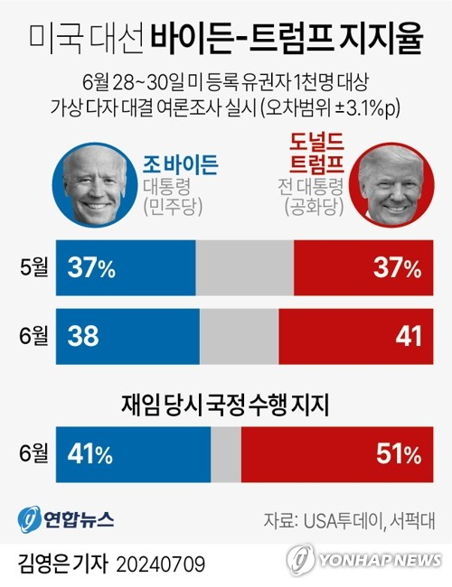 [그래픽] 미국 대선 바이든-트럼프 지지율 (서울=연합뉴스) 김영은 기자 = 조 바이든 미국 대통령이 대선 후보 첫 TV토론 이후 계속되는 당 일각의 사퇴요구에도 완주 방침을 밝힌 가운데 토론 후 바이든 대통령과 도널드 트럼프 전 대통령간 지지율 격차가 확대됐다는 여론조사가 8일(현지시간) 또 나왔다. 0eun@yna.co.kr X(트위터) @yonhap_graphics 페이스북 tuney.kr/LeYN1 (끝)