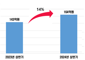 2023년·2024년 경북 농·특산물 쇼핑몰 사이소몰 판매액. 경북도 제공.