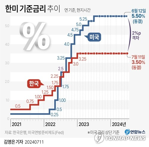 [그래픽] 한미 기준금리 추이