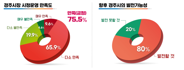 경주시가 지난달 28일부터 이달 2일까지 진행한 시민 만족도 및 행정수요 조사 결과 경주시민 75.5%가 시정운영에 