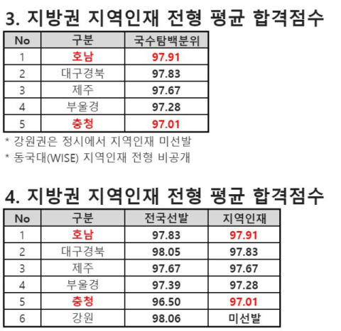 전국 31개 대학 중 지방권 지역인재전형 평균 합격점수. 종로학원 제공