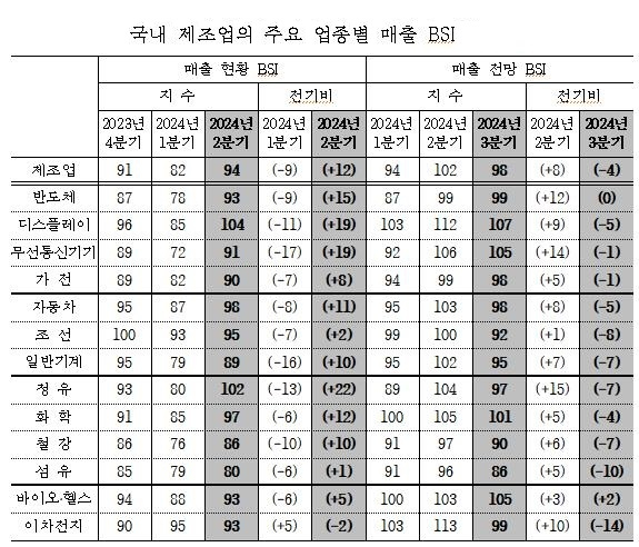 주요 업종별 매출 BSI 동향. 산업연구원 제공.